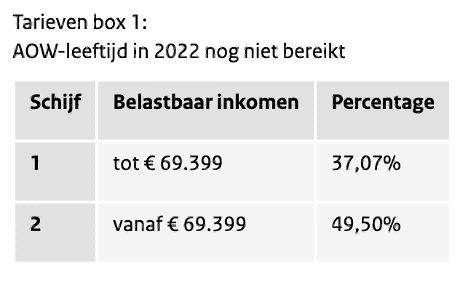 Box 1 in 2023: belastbaar inkomen uit werk en woning