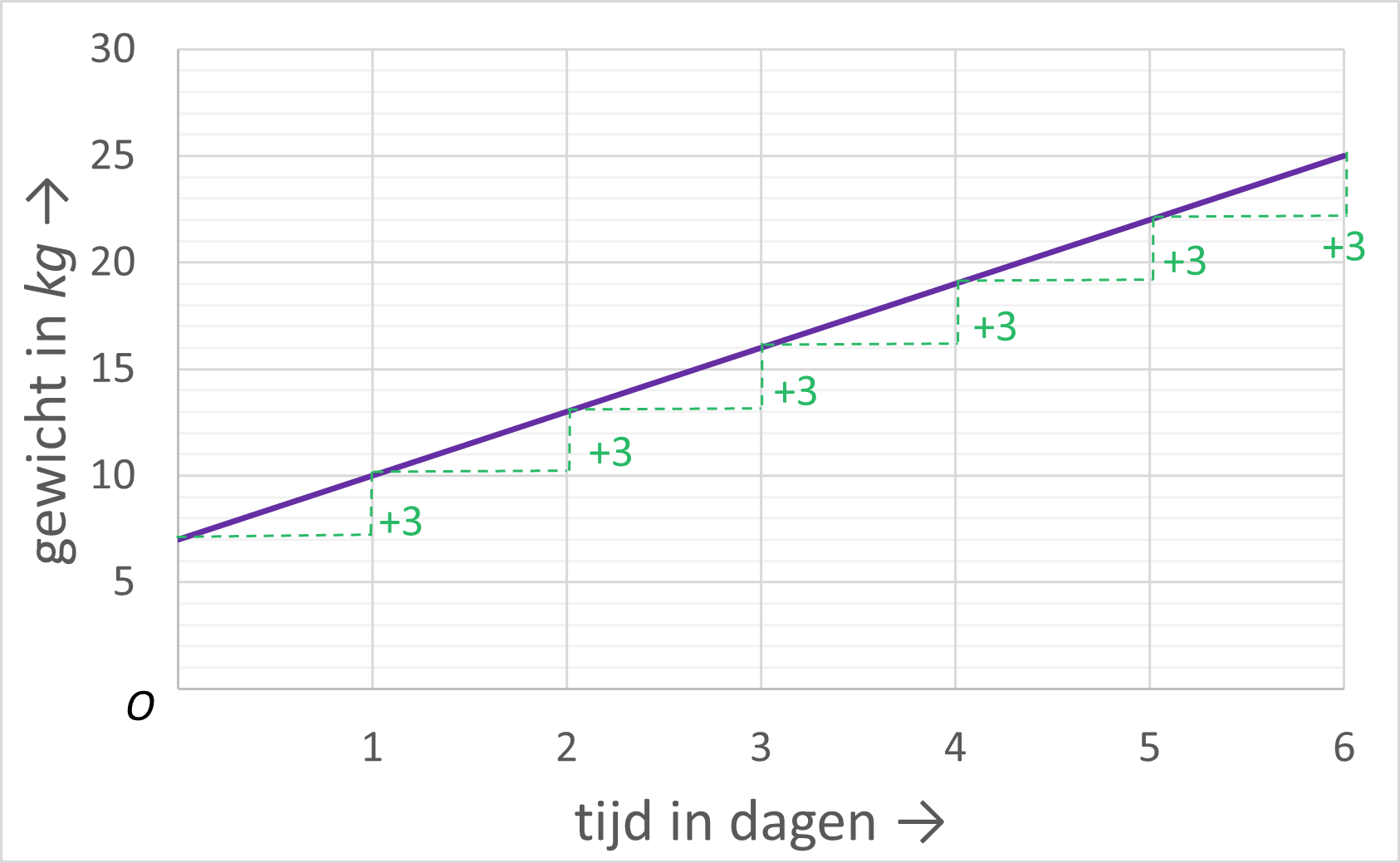 Verschillende soorten groei StudyGo