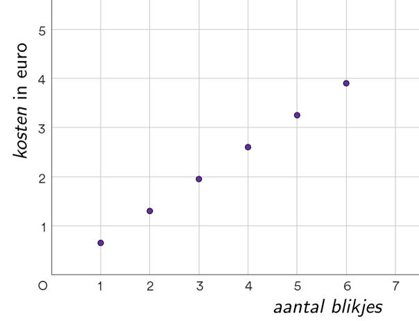 Rechte grafieken oefenen | StudyGo