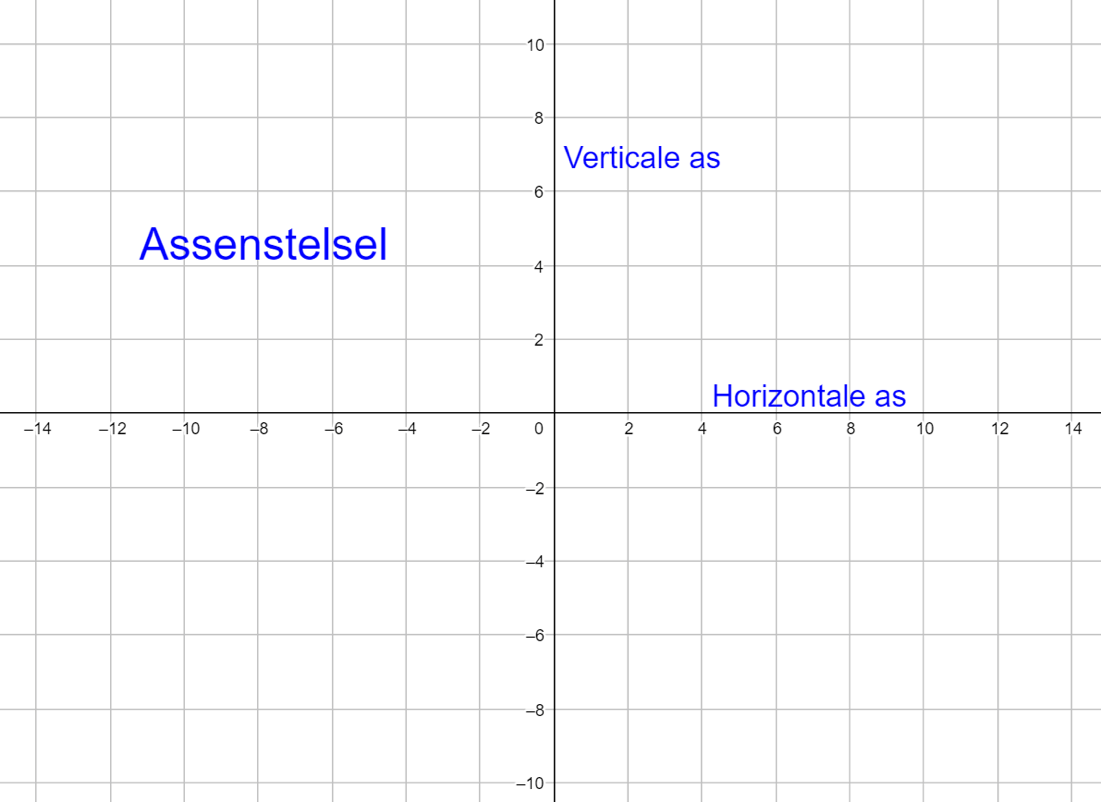 Samenvatting van Assenstelsel uit Getal en Ruimte – 1 vmbo-t/havo – 13
