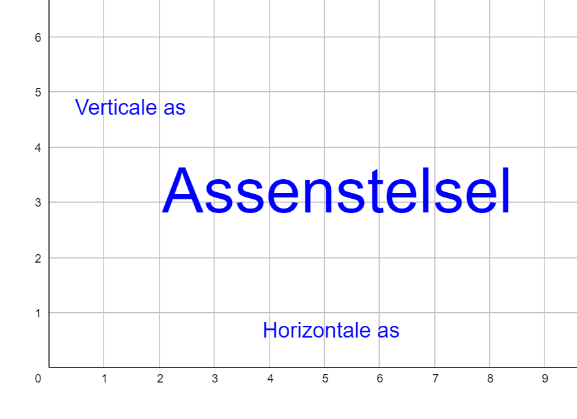 Samenvatting van Assenstelsel uit Getal en Ruimte – 1 vmbo-t/havo – 13