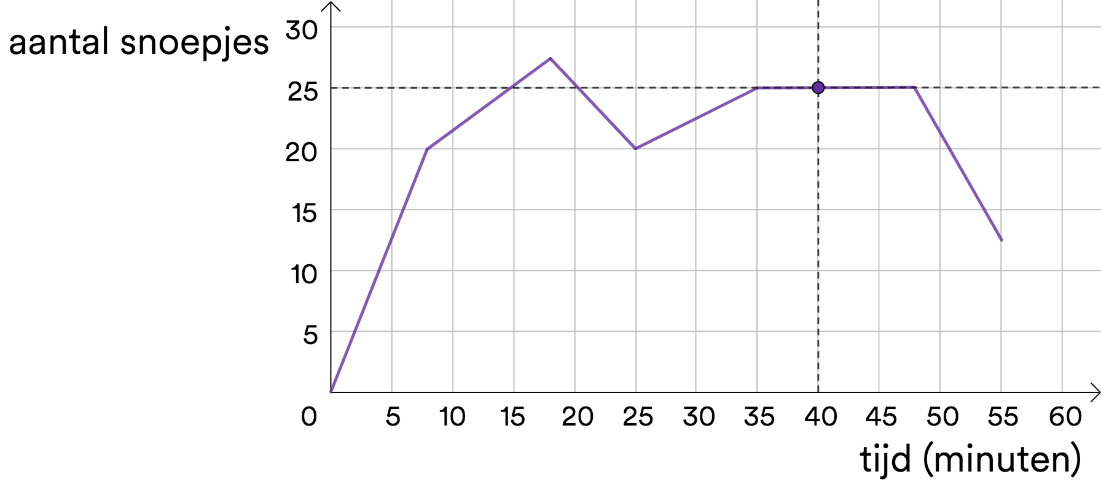 Samenvatting van Assenstelsel uit Getal en Ruimte – 1 vmbo-t/havo – 13