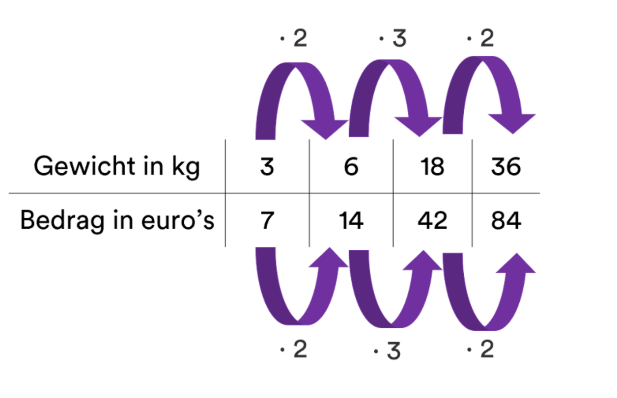 Samenvatting van Rekenen in de praktijk uit Getal en Ruimte – 1 vwo