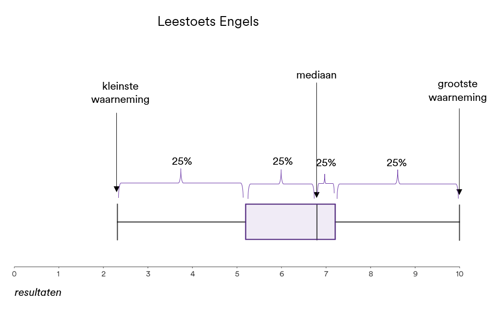 Samenvatting van Statistiek uit Getal en Ruimte – 3 vmbo-t – 12 | StudyGo